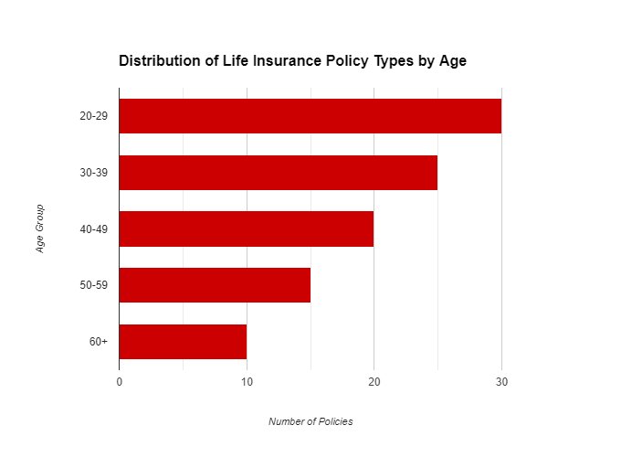 Distribution Of Life Insurance Policy Types By Age